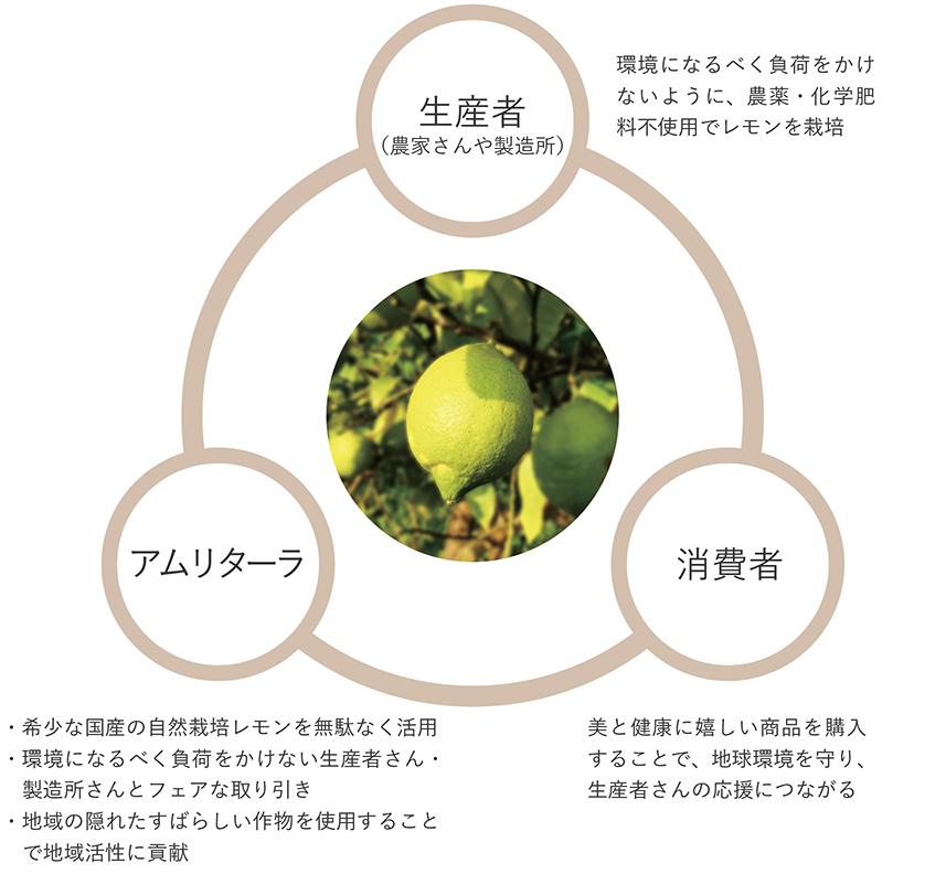 環境も地域も循環するサスティナブルな取り組み